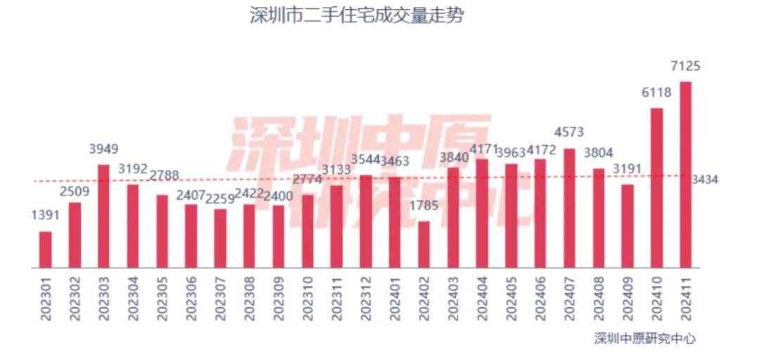 二手房成交創(chuàng)階段新高，北上廣深樓市回暖！“止跌回穩(wěn)”這下穩(wěn)了？