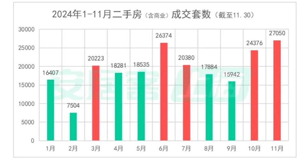 二手房成交創(chuàng)階段新高，北上廣深樓市回暖！“止跌回穩(wěn)”這下穩(wěn)了？
