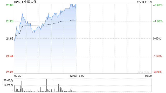 中國(guó)太?，F(xiàn)漲超3% 機(jī)構(gòu)料公司新業(yè)務(wù)價(jià)值利潤(rùn)率有潛在上升空間