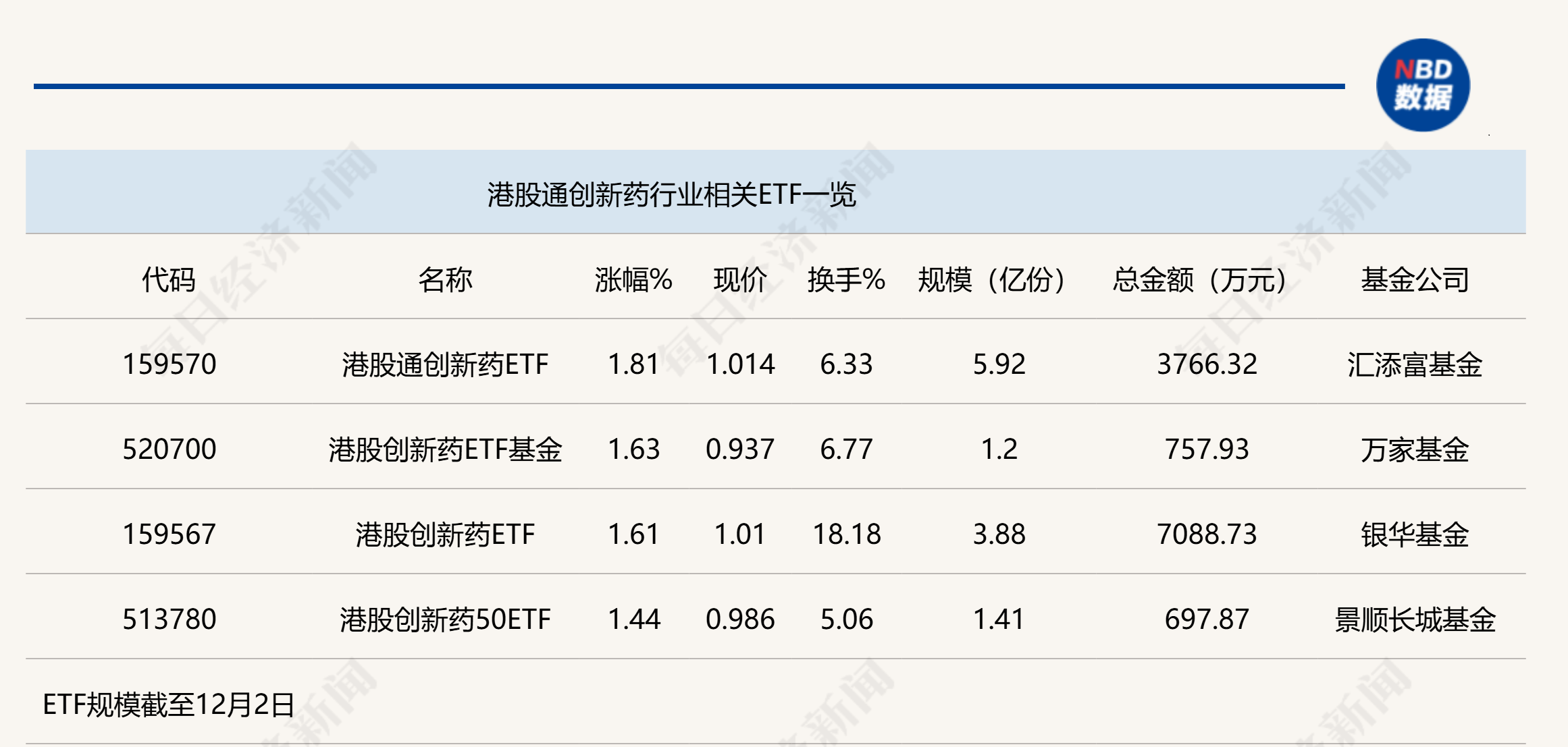 行業(yè)ETF風(fēng)向標(biāo)丨創(chuàng)新藥關(guān)注度升溫，港股通創(chuàng)新藥ETF半日漲幅近2%