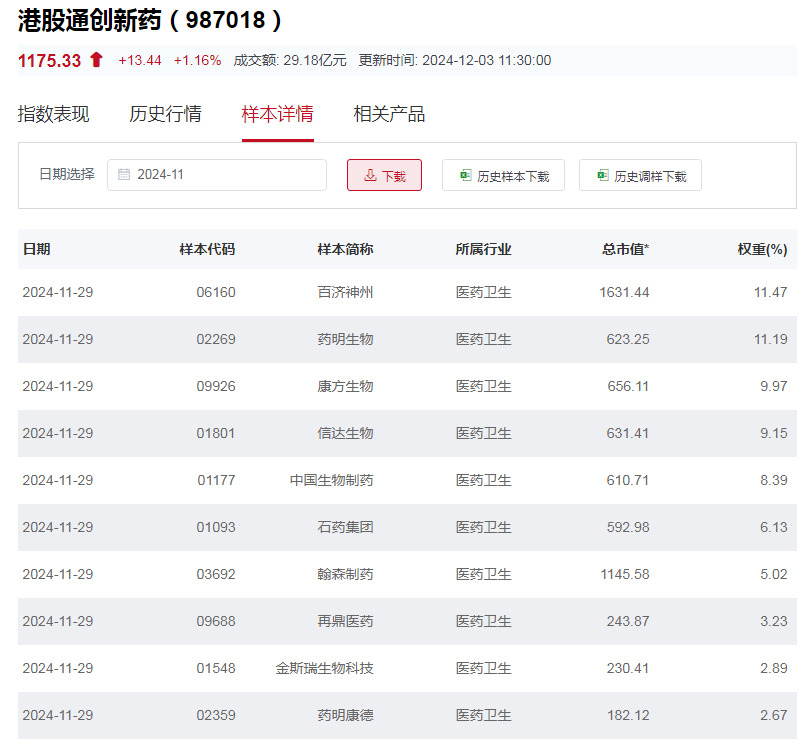 行業(yè)ETF風(fēng)向標(biāo)丨創(chuàng)新藥關(guān)注度升溫，港股通創(chuàng)新藥ETF半日漲幅近2%