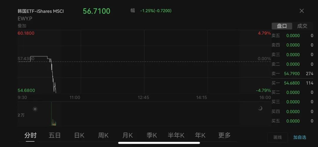 深夜！韓國亂了！國會前出現(xiàn)沖突，戒嚴司令部發(fā)聲！三星電子、韓元暴跌！
