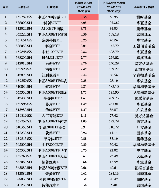 最受青睞ETF：12月3日博時中證A500指數(shù)ETF獲凈申購9.55億元，華夏科創(chuàng)50ETF獲凈申購4.05億元