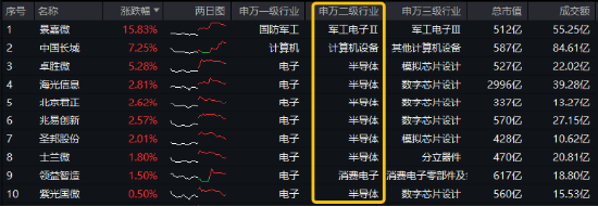 風(fēng)格突變！紅利再占上風(fēng)，800紅利低波ETF顯韌性！芯片股盤中脈沖，電子ETF（515260）逆市摸高1.36%