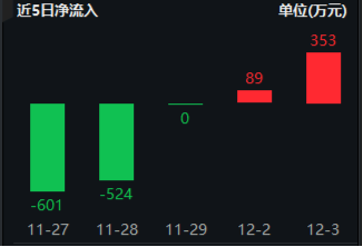 風(fēng)格突變！紅利再占上風(fēng)，800紅利低波ETF顯韌性！芯片股盤中脈沖，電子ETF（515260）逆市摸高1.36%