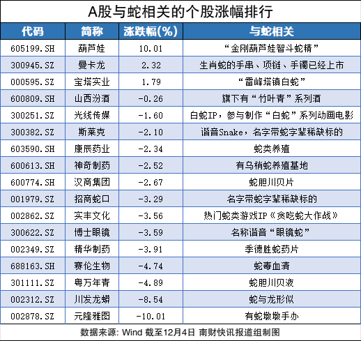 沾上“蛇字輩”，葫蘆娃7連板！股民熱評(píng)：七個(gè)娃，七個(gè)板（附概念股名單）