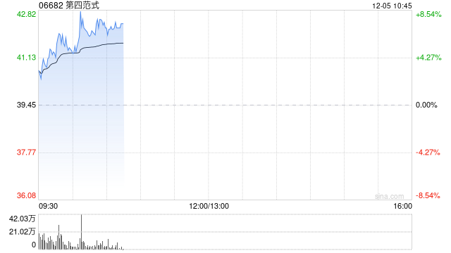 第四范式現(xiàn)漲超6% 廣發(fā)證券給予“買(mǎi)入”評(píng)級(jí)
