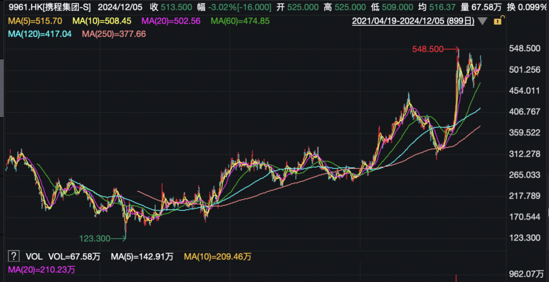 攜程官宣：部分員工，春節(jié)可返鄉(xiāng)辦公兩個月！