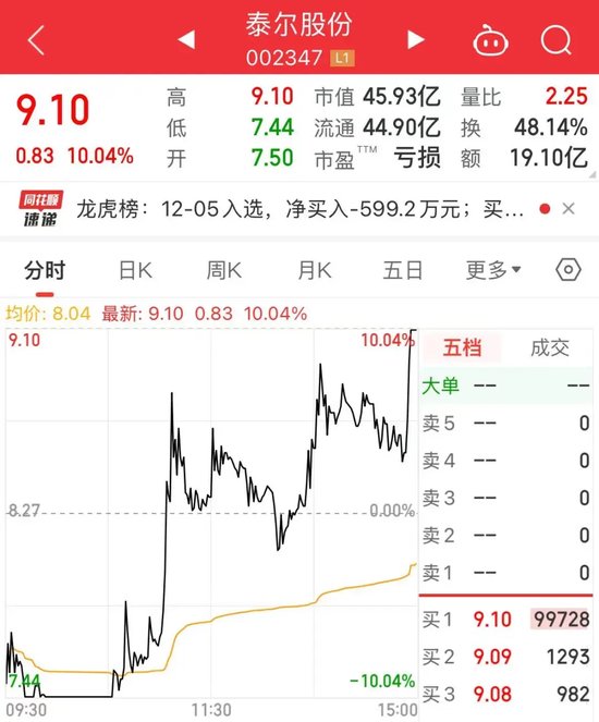 尾盤 “壓哨”，“地天板”漲停，換手率高達48.14%！一攬子增量政策來了，聚焦這一領域