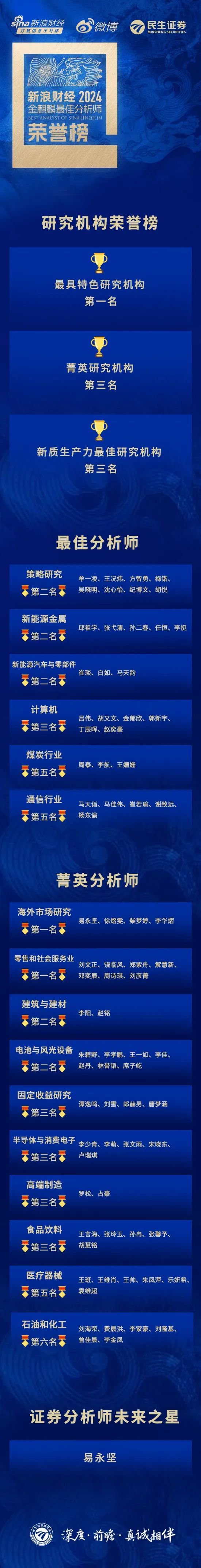 麒麟點(diǎn)金，民生鋒芒：榮獲新浪財(cái)經(jīng)分析師評(píng)選20項(xiàng)大獎(jiǎng)！