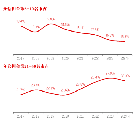 長江證券總裁劉元瑞：券商研究行業(yè)集中度向頭部集中，前五名市占率提升，而6-10名和11-20名市占率卻在下降