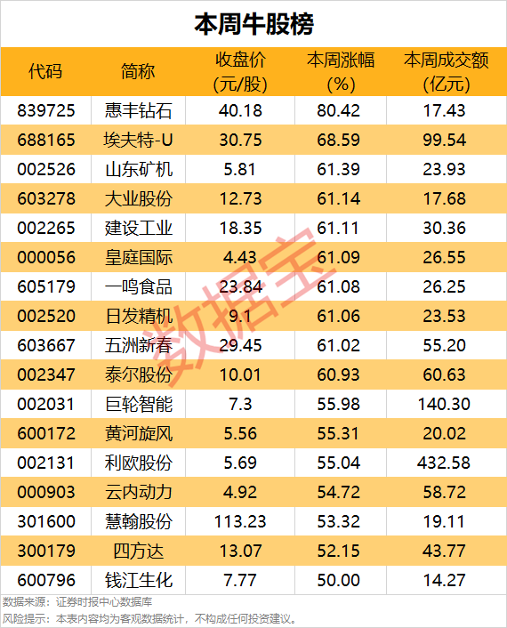 一周牛股榜名單出爐，4股獲機(jī)構(gòu)重點(diǎn)搶籌