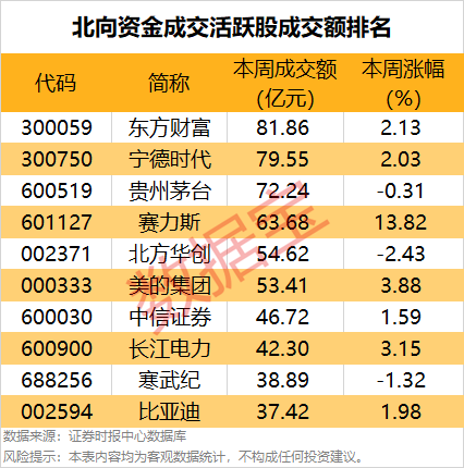 一周牛股榜名單出爐，4股獲機(jī)構(gòu)重點(diǎn)搶籌