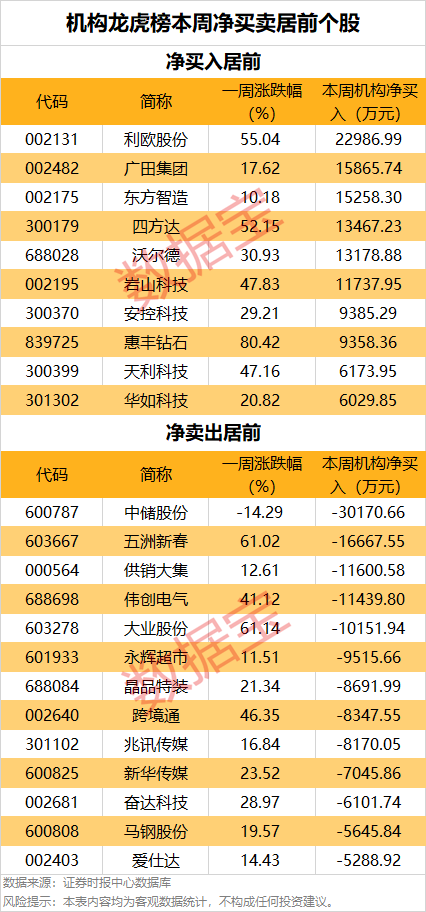 一周牛股榜名單出爐，4股獲機(jī)構(gòu)重點(diǎn)搶籌