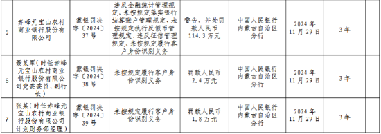赤峰元寶山農(nóng)村商業(yè)銀行被罰114.3萬元：違反金融統(tǒng)計管理規(guī)定、未按規(guī)定落實銀行結(jié)算賬戶管理規(guī)定等