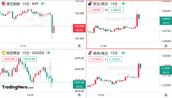 美國11月非農(nóng)超預(yù)期，但美聯(lián)儲12月降息仍箭在弦上