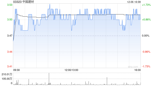 中國(guó)建材擬溢價(jià)約15.1%要約回購(gòu)并注銷(xiāo)最高達(dá)約8.42億股H股