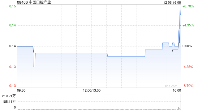 中國(guó)口腔產(chǎn)業(yè)擬折讓約4.76%發(fā)行2.28億股 凈籌約3172萬港元