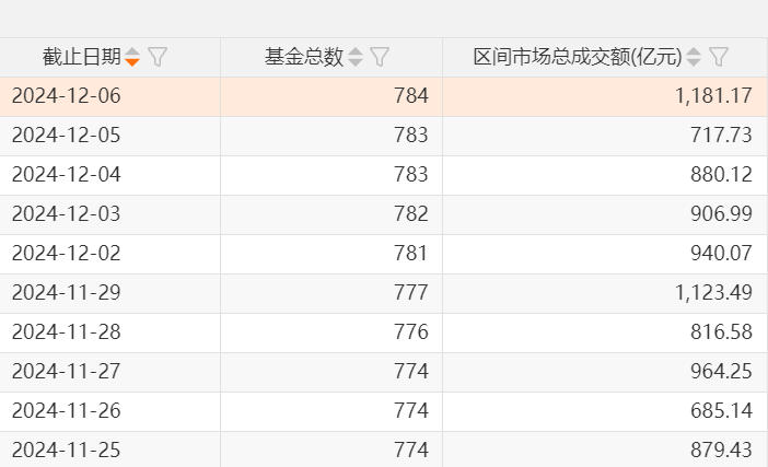 A股，兩個(gè)新紀(jì)錄：ETF產(chǎn)品數(shù)量已突破千只，年內(nèi)凈申購(gòu)額首次超過(guò)萬(wàn)億元