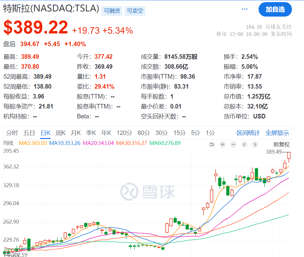 馬斯克突然刷屏！身價(jià)突破3600億美元，美銀力挺特斯拉：目標(biāo)價(jià)上調(diào)至400美元！