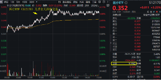久旱逢甘霖！CXO大舉反攻，醫(yī)療器械同步活躍，醫(yī)療ETF（512170）單周累漲3.23%，大幅跑贏市場(chǎng)！