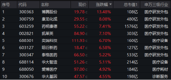 久旱逢甘霖！CXO大舉反攻，醫(yī)療器械同步活躍，醫(yī)療ETF（512170）單周累漲3.23%，大幅跑贏市場(chǎng)！