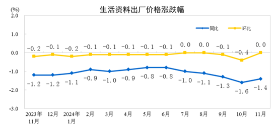 國家統(tǒng)計局：11月份工業(yè)生產者出廠價格同比降幅收窄 環(huán)比由降轉漲