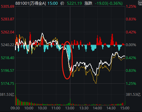 11:23，A股突發(fā)跳水的原因找到了！是“自己嚇自己”