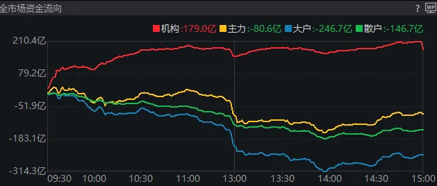 11:23，A股突發(fā)跳水的原因找到了！是“自己嚇自己”