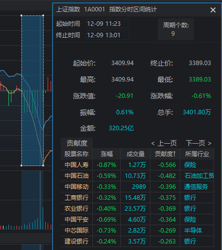 11:23，A股突發(fā)跳水的原因找到了！是“自己嚇自己”