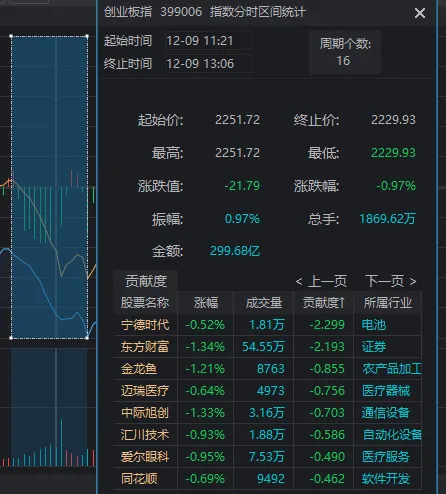 11:23，A股突發(fā)跳水的原因找到了！是“自己嚇自己”