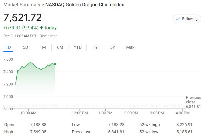 中概暴漲！納斯達克金龍指數(shù)大漲10%，房多多直接翻倍