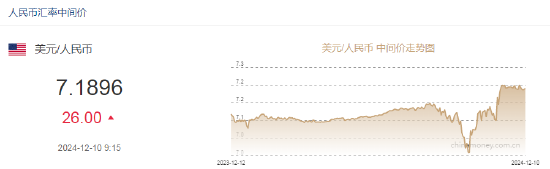 人民幣兌美元中間價報7.1896，下調(diào)26點
