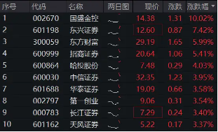 高層注入強(qiáng)心針，“旗手”應(yīng)聲普漲！券商ETF（512000）漲逾3%，國(guó)盛金控一字漲停