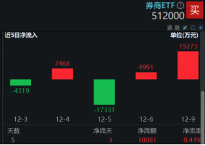 高層注入強(qiáng)心針，“旗手”應(yīng)聲普漲！券商ETF（512000）漲逾3%，國(guó)盛金控一字漲停