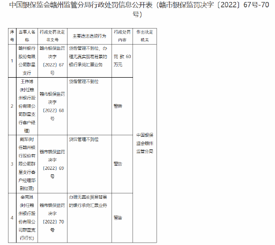 贛州銀行群星支行被罰60萬元：貸后管理不到位、辦理無真實貿(mào)易背景的銀行承兌匯票業(yè)務(wù)