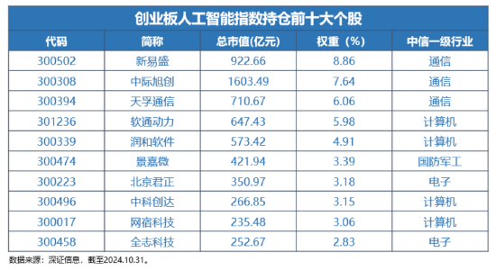 12月16日上市！全市場首只，“編號159363”的創(chuàng)業(yè)板人工智能ETF華寶澎湃上市，Reset中國AI投資新坐標！