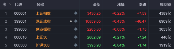 布局跨年行情！A股，這些板塊走強！