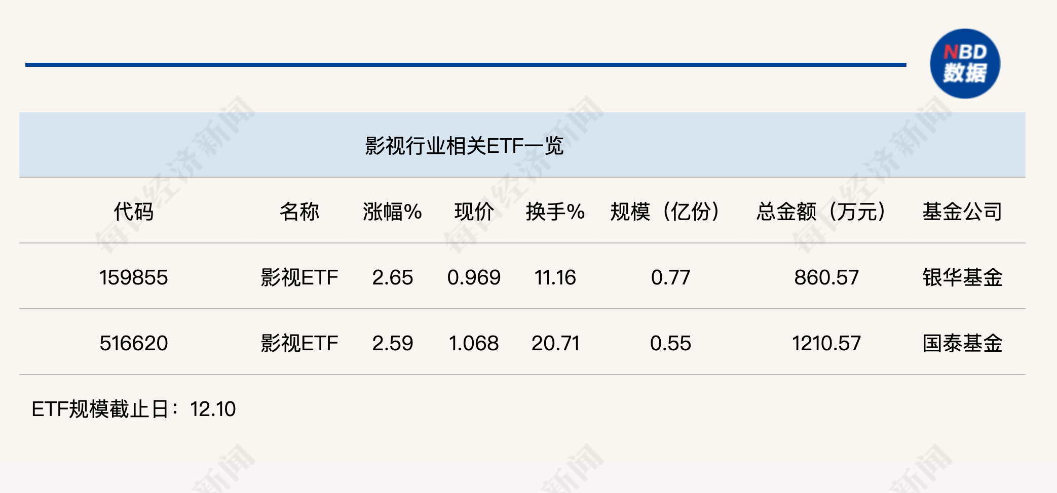 行業(yè)ETF風向標丨AI影視商業(yè)化空間打開？兩只影視ETF半日漲幅超2.5%