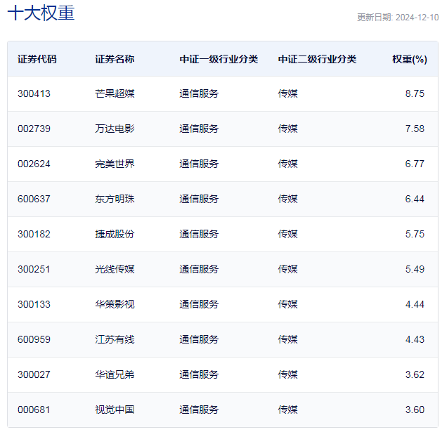 行業(yè)ETF風向標丨AI影視商業(yè)化空間打開？兩只影視ETF半日漲幅超2.5%