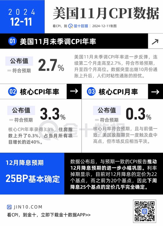 美國(guó)CPI小幅上升，12月降息后美聯(lián)儲(chǔ)要更謹(jǐn)慎了？