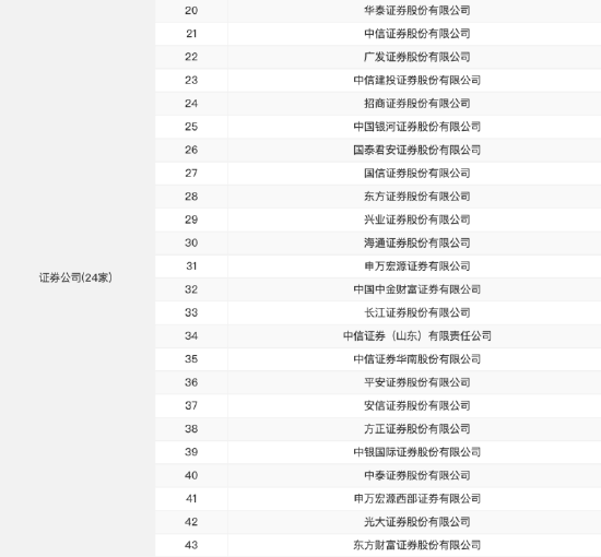 僅24家券商入圍！浙商證券未獲個人養(yǎng)老金產(chǎn)品代銷資格，上半年凈利潤同比下滑13.94%