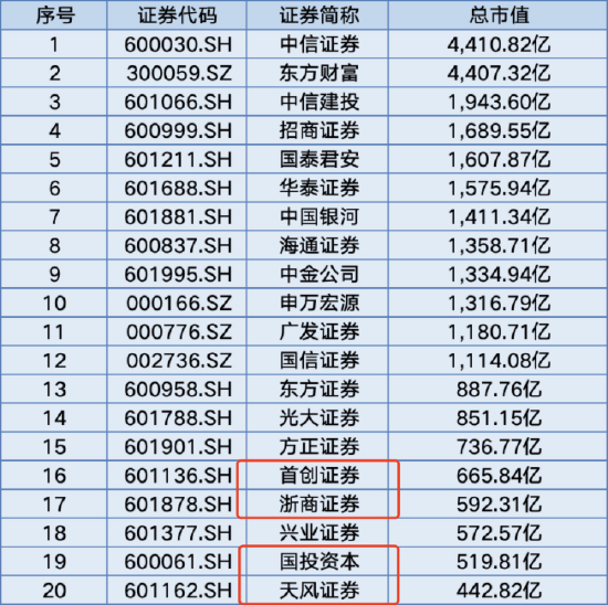 僅24家券商入圍！浙商證券未獲個人養(yǎng)老金產(chǎn)品代銷資格，上半年凈利潤同比下滑13.94%