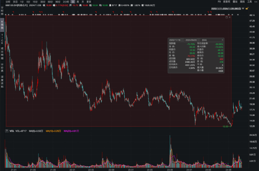 上市股價(jià)最大跌幅超73%！利揚(yáng)芯片業(yè)績(jī)?nèi)孓D(zhuǎn)虧、風(fēng)險(xiǎn)因素不斷積累