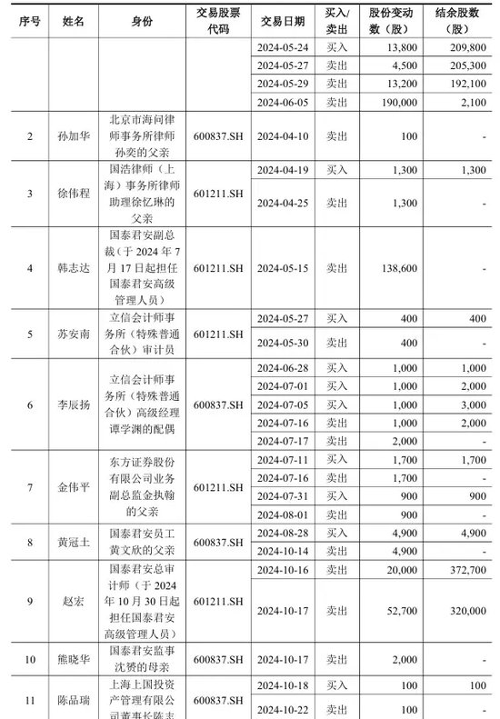 國(guó)泰君安，最新公告