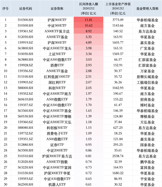 最受青睞ETF：12月12日華泰柏瑞滬深300ETF獲凈申購(gòu)11.81億元，南方中證500ETF獲凈申購(gòu)10.62億元