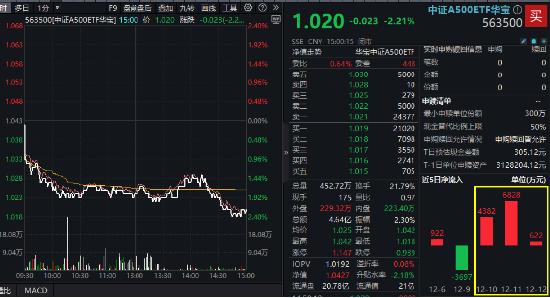 A500突變！全市場唯一尾號500的中證A500ETF華寶（563500）跌逾2%！指數(shù)重磅調(diào)倉落定，盤后正式生效！