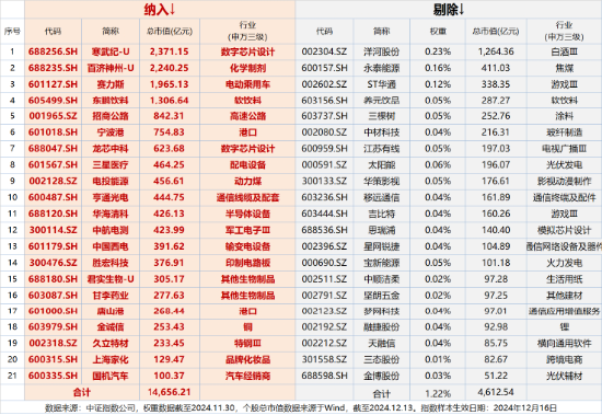 A500突變！全市場唯一尾號500的中證A500ETF華寶（563500）跌逾2%！指數(shù)重磅調(diào)倉落定，盤后正式生效！