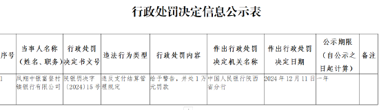 鳳翔中銀富登村鎮(zhèn)銀行被罰1萬(wàn)元：違反支付結(jié)算管理規(guī)定