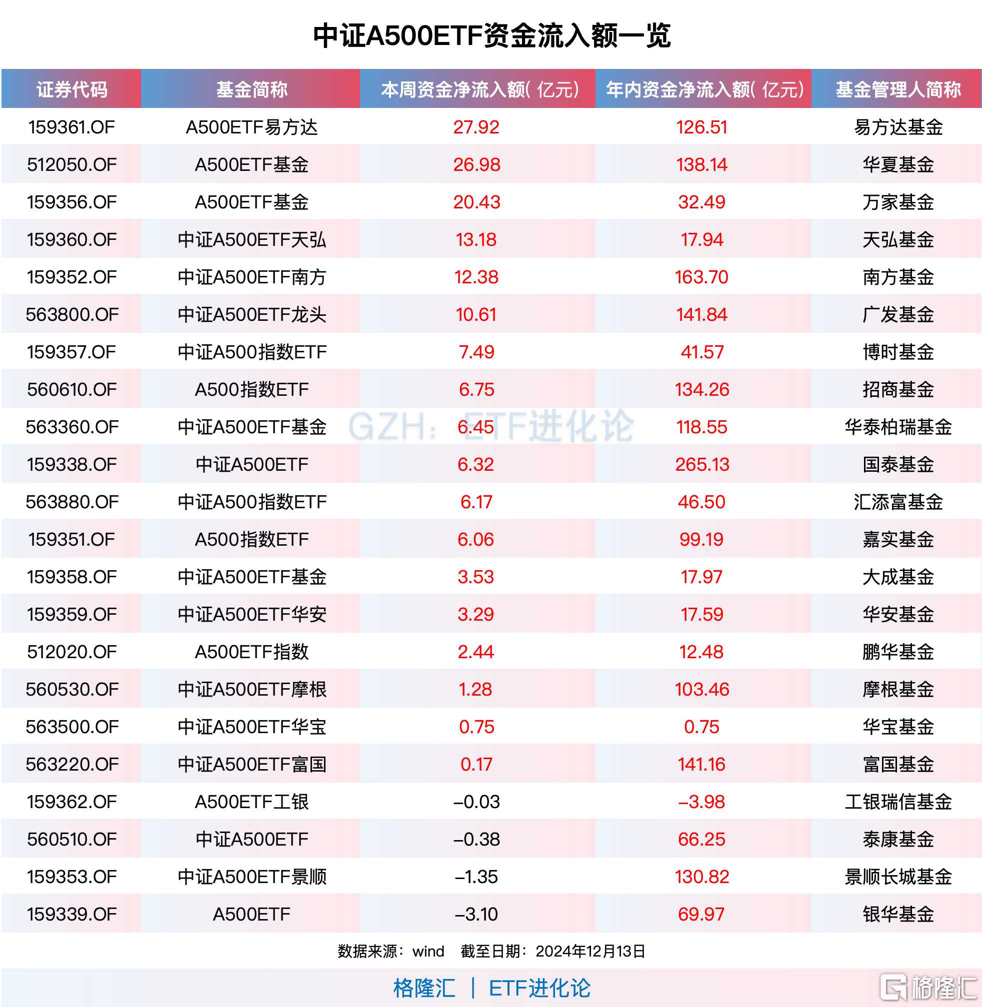 資金連續(xù)九周凈買入中證A500ETF，A500ETF易方達、A500ETF基金本周“吸金”均超20億元